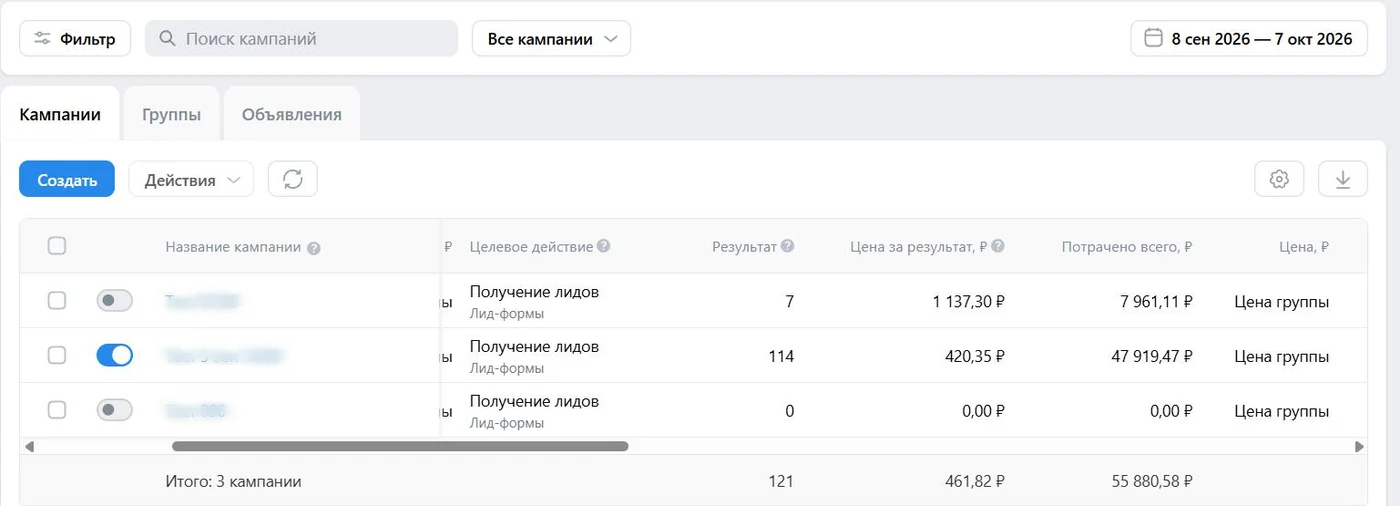 VK Реклама: 121 обращение, цена 461,82 ₽, расход 55 880,58 ₽