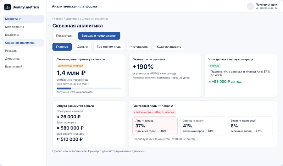 Прогноз платформы Beauty Metrics: ожидаемая выручка, уже полученные оплаты, срок окупаемости и приоритетное действие