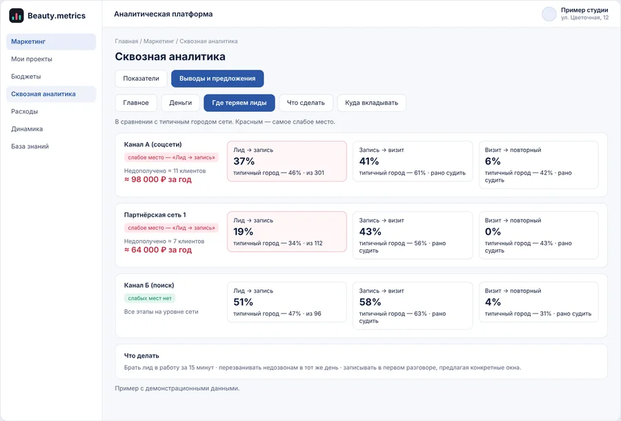 Платформа Beauty Metrics показывает конверсию из лида в запись, из записи в визит и в повторный визит, выделяет слабые этапы и предлагает действия